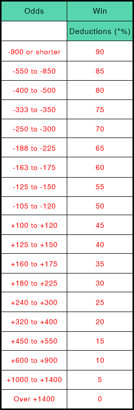 Rule 4 (Deductions) Table